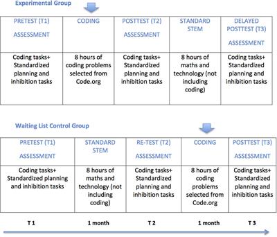 Coding in Primary Grades Boosts Children’s Executive Functions